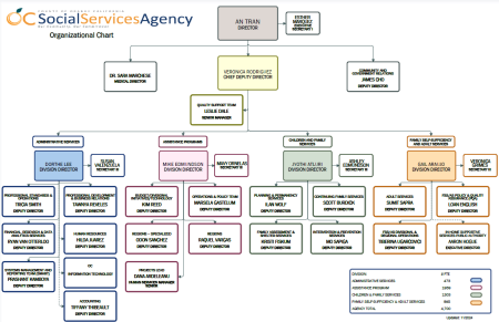 SSA Org Chart