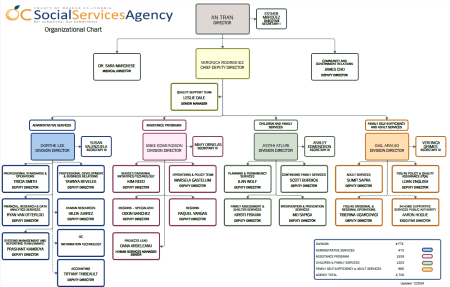 SSA Org Chart