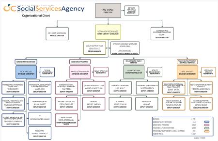 The first page of SSA's org chart showing the leadership and development team