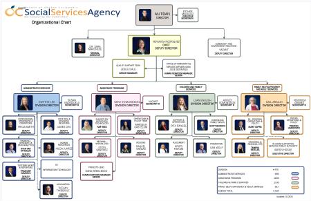 First page of SSA's organizational chart